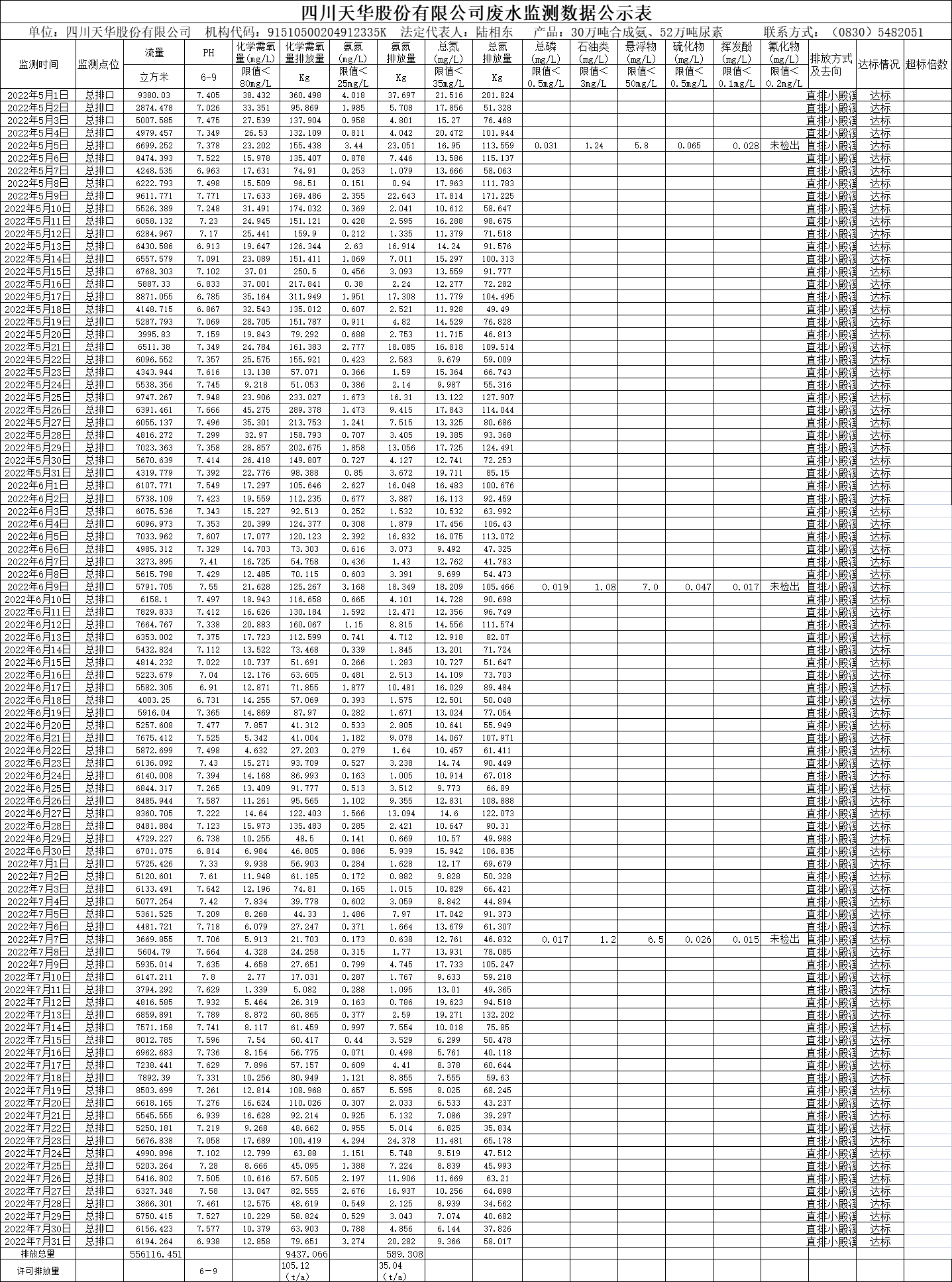 四川尊龙凯时首页股份有限公司2022年5月、6月、7月废水监测数据.png