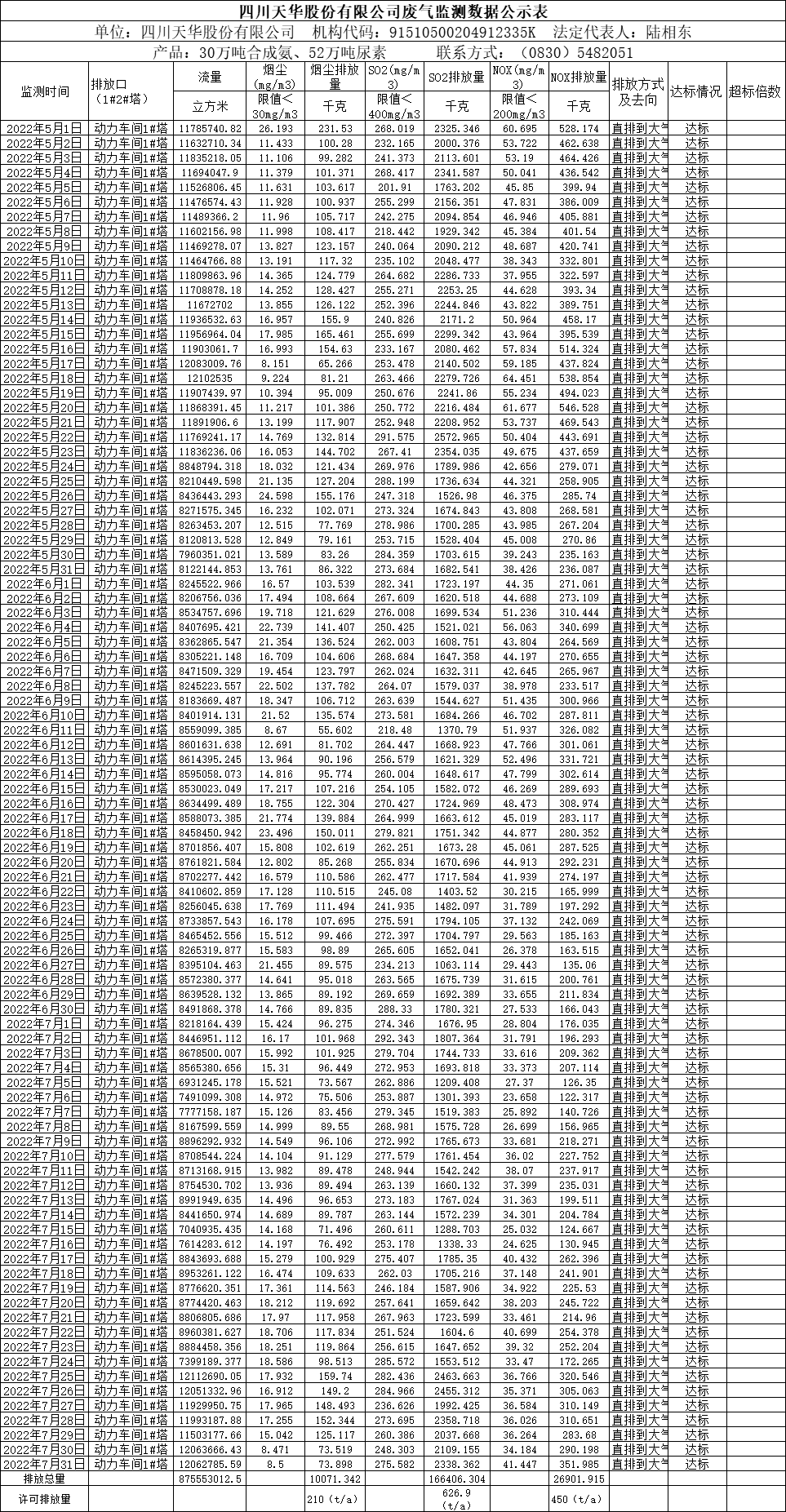 四川尊龙凯时首页股份有限公司2022年5月、6月、7月废气监测数据.png