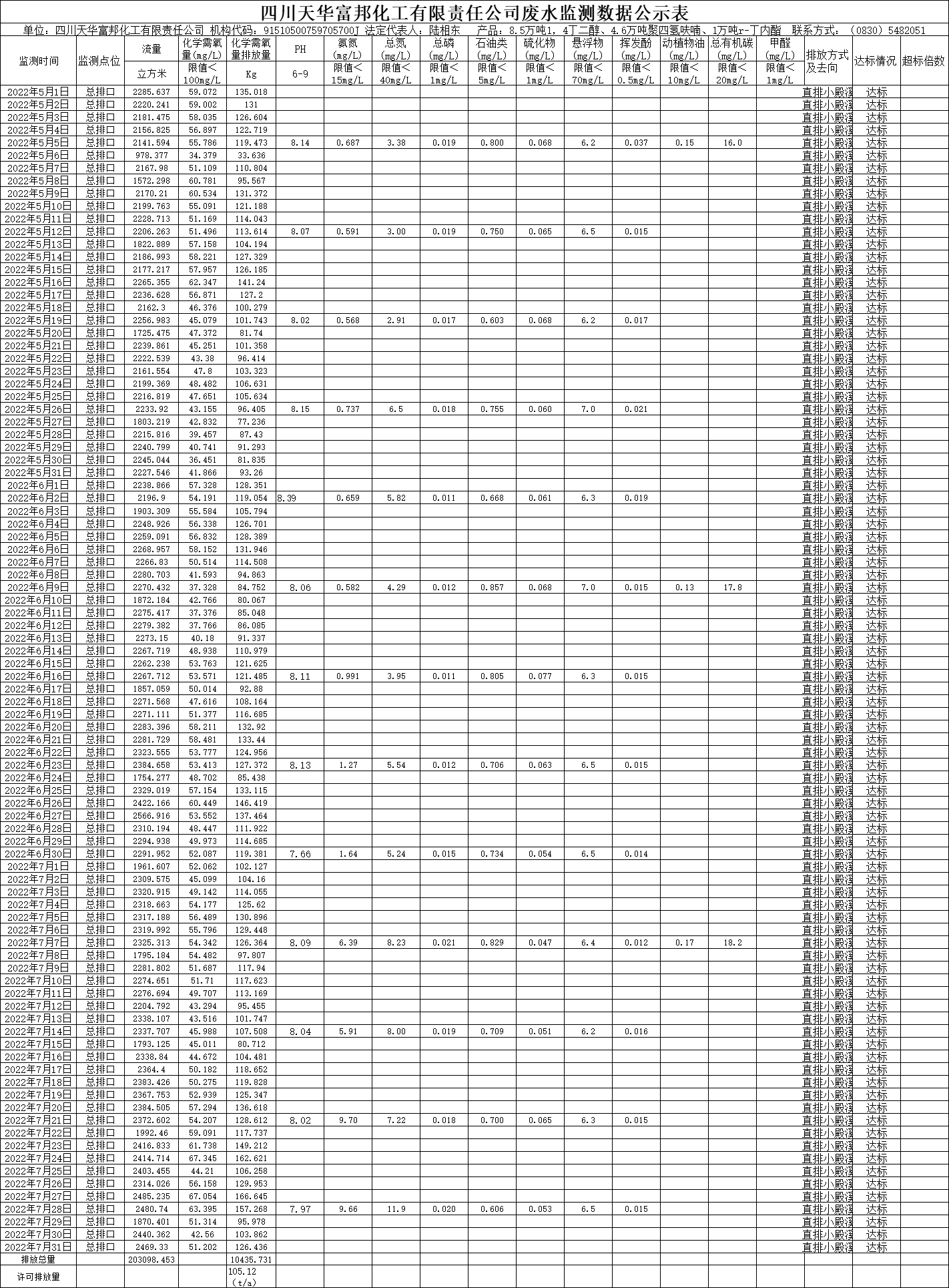 四川尊龙凯时首页富邦化工有限责任公司2022年5月、6月、7月废水监测数据.png