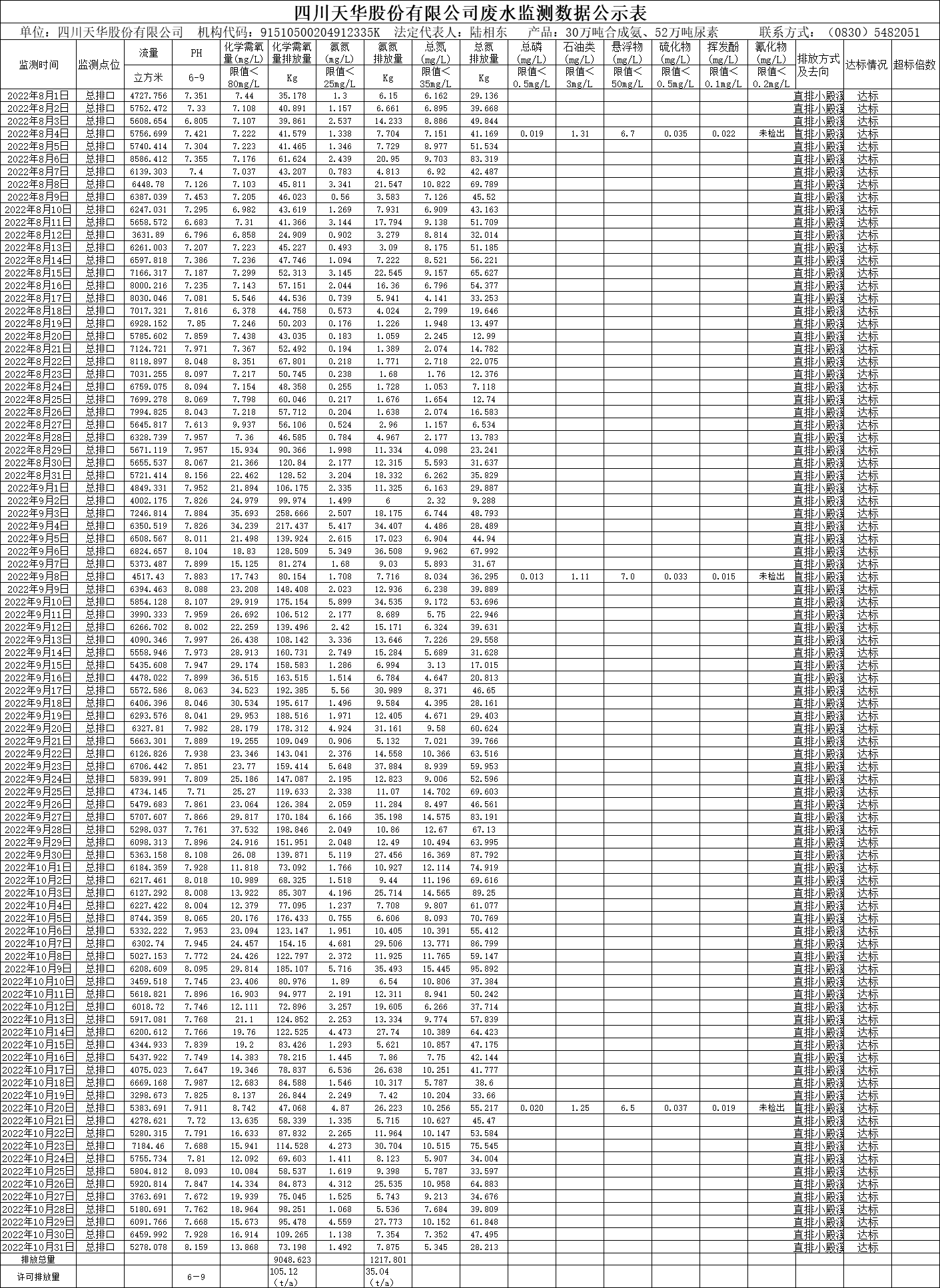 四川尊龙凯时首页股份有限公司2022年8月、9月、10月废水监测数据.png