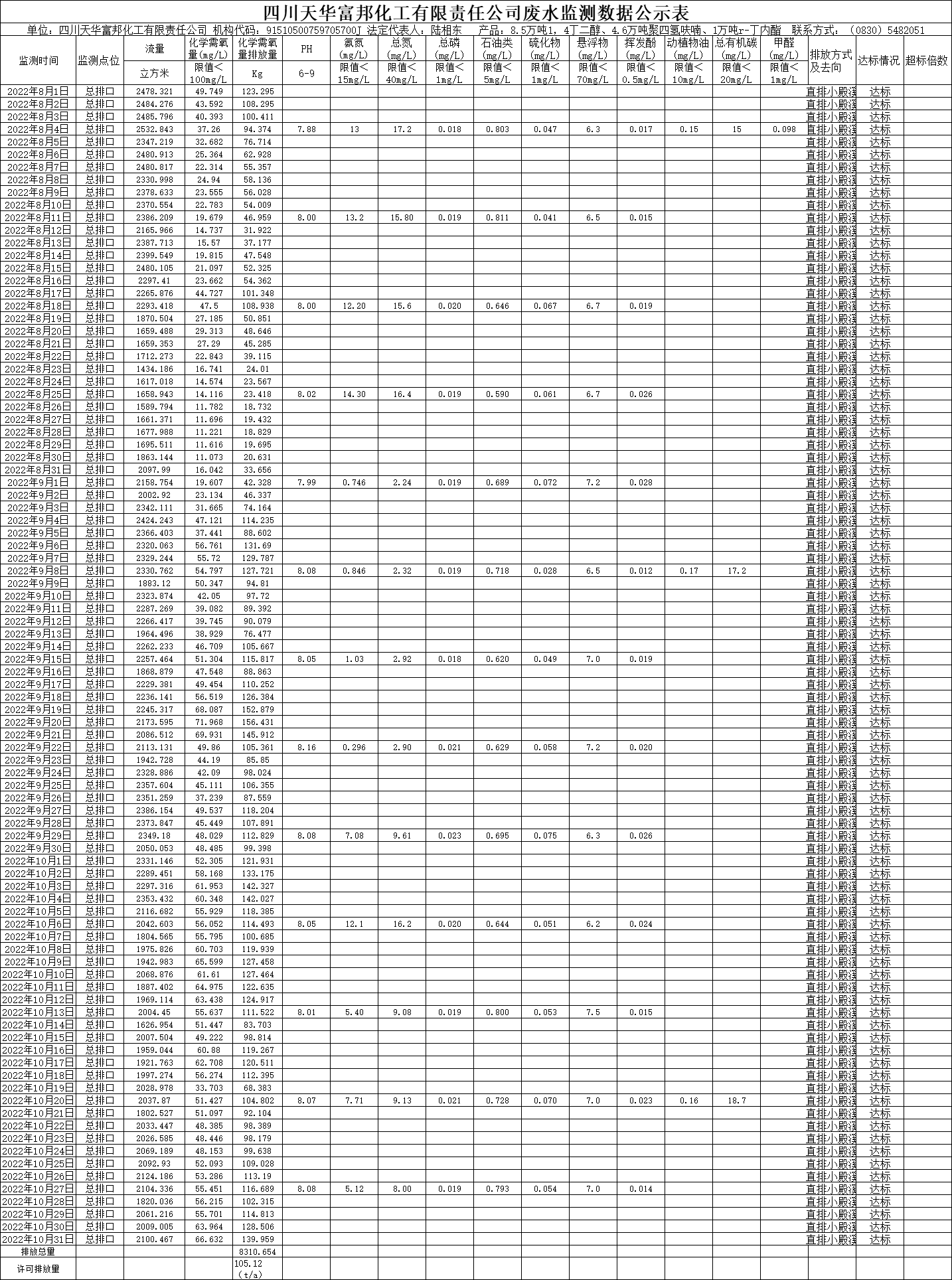四川尊龙凯时首页富邦化工有限责任公司2022年8月、9月、10月份废水监测数据.png