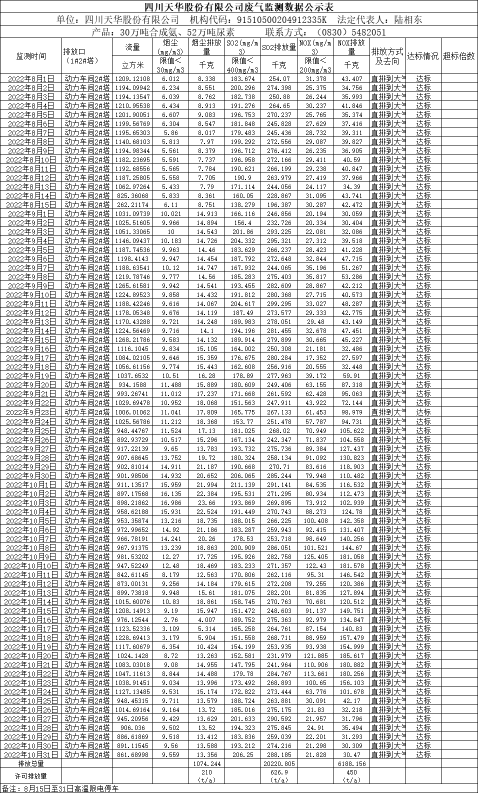 四川尊龙凯时首页股份有限公司2022年8月、9月、10月废气监测数据.png