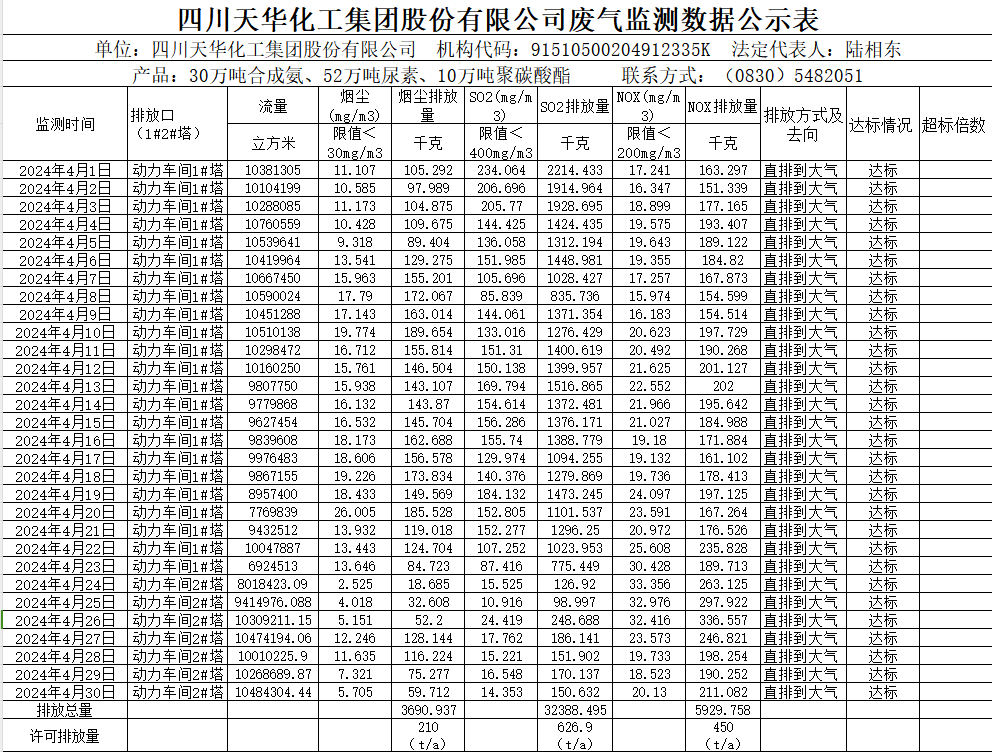 四川尊龙凯时首页化工集团股份有限公司2024年4月废气监测数据公示表.png
